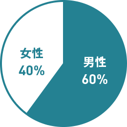 男女比率