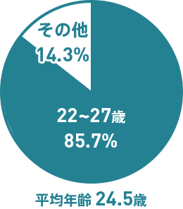 年齢比率