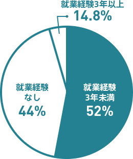 就業経験比率