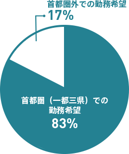 希望勤務地比率