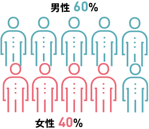 男性 60%、女性 40%