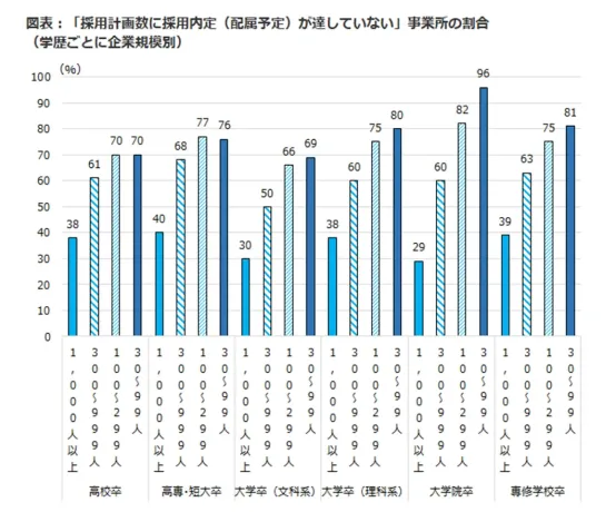 採用計画数に採用内定(配属予定)が達していない事業所割合は「高校卒」で56%、「大学卒(文科系)」で48%