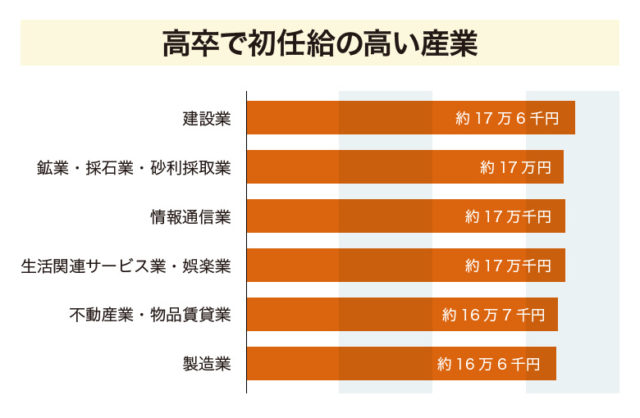 高卒だって稼ぎたい!高収入の仕事の特徴や高年収になる方法|就職の注意点 | 第二の就活