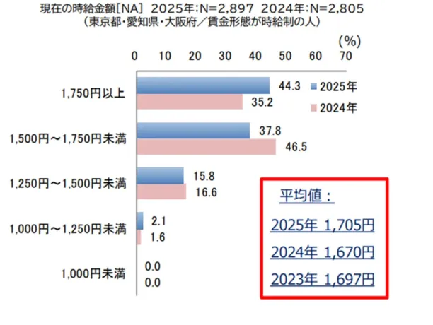 派遣社員WEBアンケート調査結果2025年度