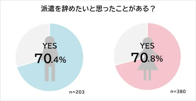派遣社員の7割が辞めたいと思ったことがある!派遣を辞めたい理由と対処方法