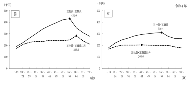 正社員と非正規雇用者の年代別の年収を示したデータ