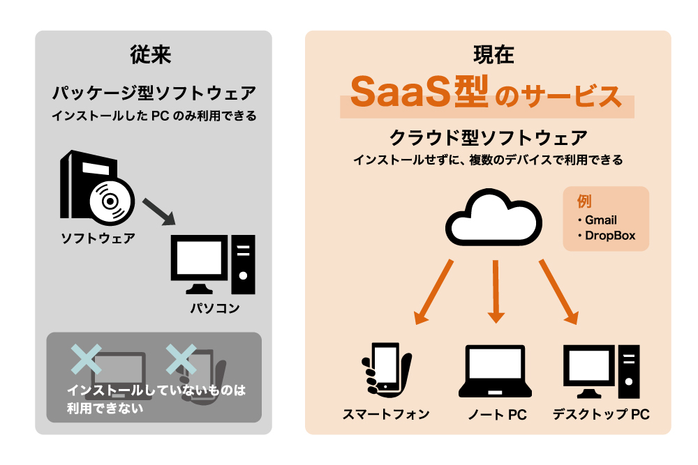SaaS型と従来のサービスの違いを説明した図