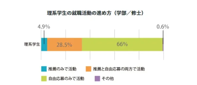 キャリタス就活「データで見る、理系学生の進路・就職を取り巻く環境」