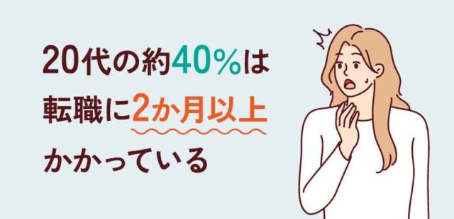 20代の約40％は転職に2か月以上かかっている