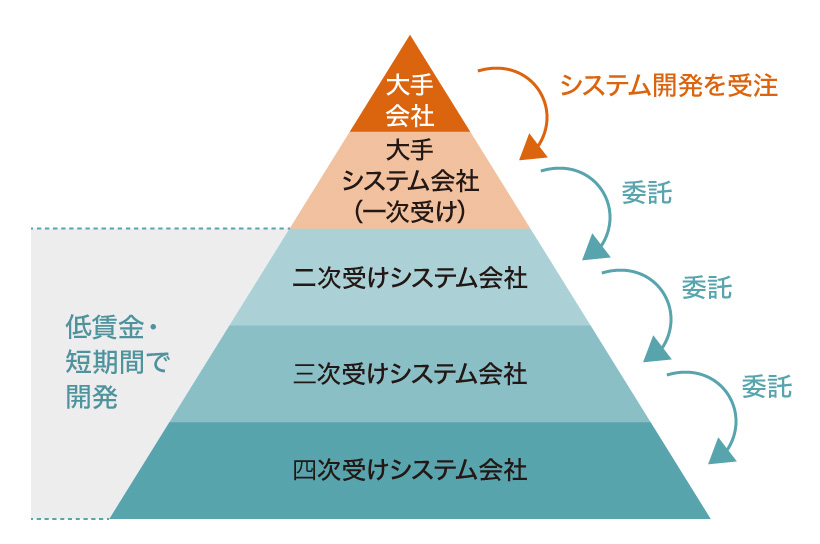 IT業界のピラミッド構造