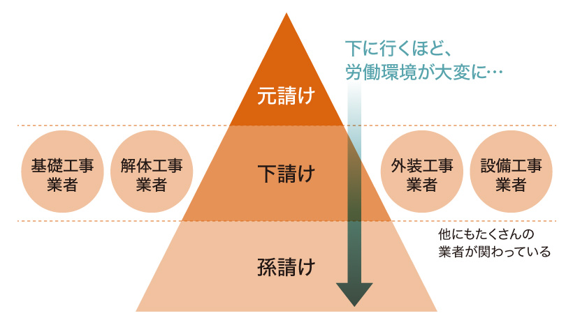 施工管理職のピラミッド図
