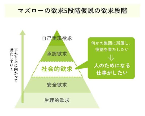 マズローの欲求5段階仮説の欲求段階
