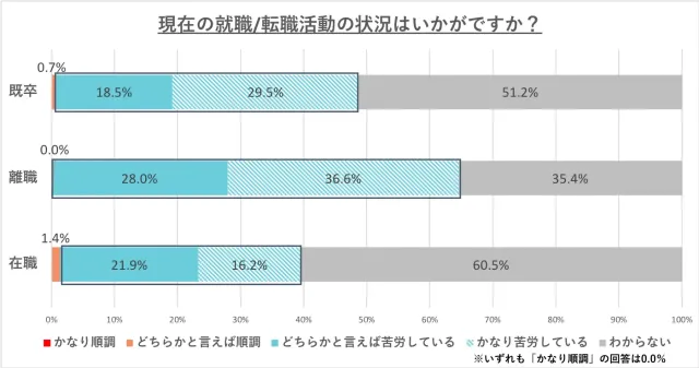 離職者の約65%が現在の就職活動に「苦労している」と回答
