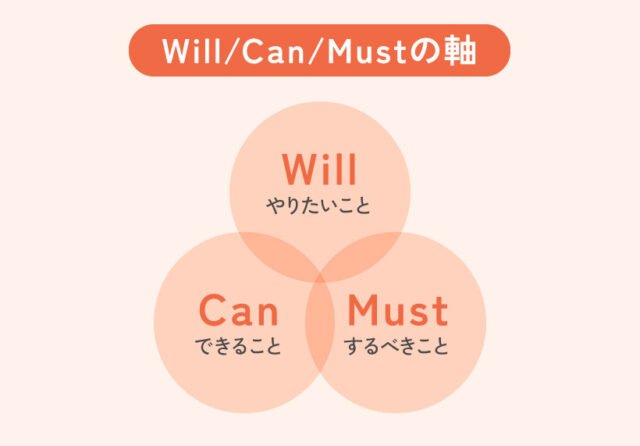 Will/Can/Mustの軸