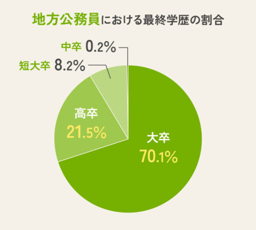 地方公務員における最終学歴の割合