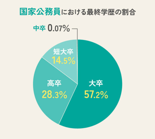 国家公務員における最終学歴の割合