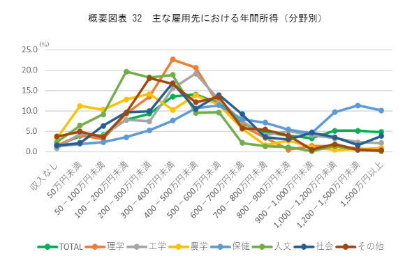 主な雇用先における年間所得