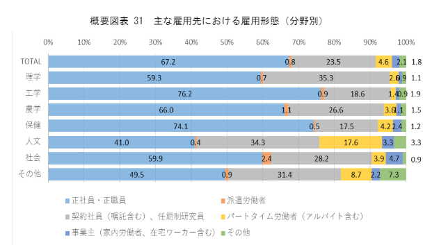 主な雇用先における雇用形態