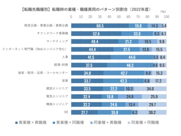 株式会社リクルート「「異業種×異職種」転職が全体のおよそ4割、過去最多に 業種や職種を越えた「越境転職」が加速」