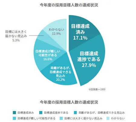 今年度の採用目標人数の達成状況