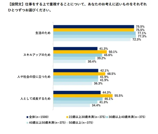 一般財団法人 エン人材教育財団「仕事価値観及びキャリア満足度に関する年代別調査」