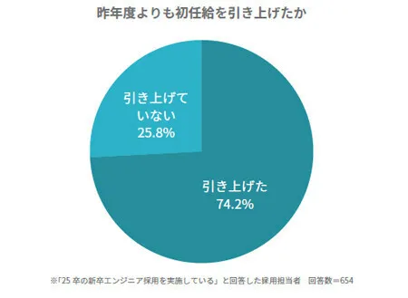 昨年度よりも初任給を引き上げたか