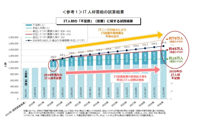 経済産業省「ＩＴ人材需給に関する調査（概要）」