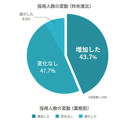 採用人数の変動