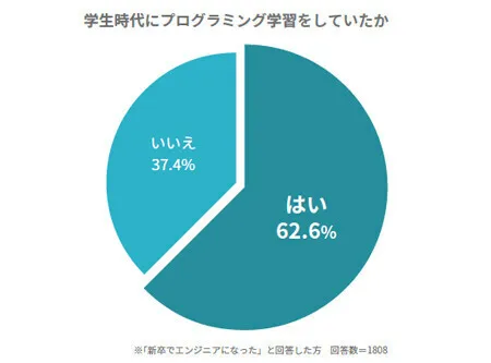 学生時代にプログラミング学習をしていたか