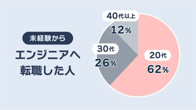 未経験からエンジニアで転職した人の割合