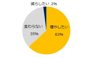 新卒3年以内で転職する「第二新卒」について今後の採用方針についての回答
