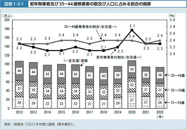 厚生労働省「厚生労働白書(令和5年度厚生労働行政年次報告)」P69図表1-3-1