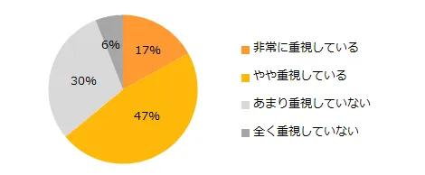 「前職の勤続期間を気にするか」という問いに対する結果