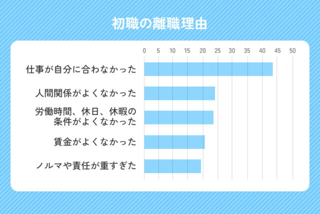 初職の離職理由