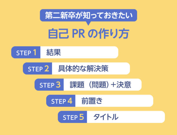 第二新卒が知っておきたい自己PRの作り方