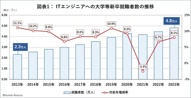 PRTIMES「~ITエンジニアへの就職動向レポート~」