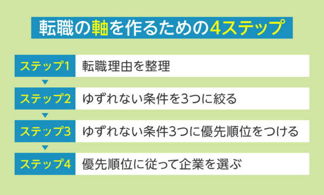 転職の軸を作るための4ステップ