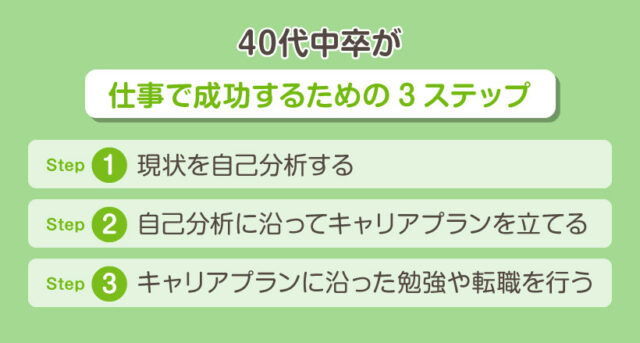 40代中卒が仕事で成功するための3ステップ