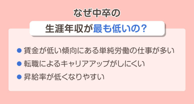 なぜ中卒の生涯年収が最も低いの？