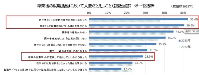 マイナビキャリアリサーチLab「2023年度　既卒者の就職活動に関する調査」