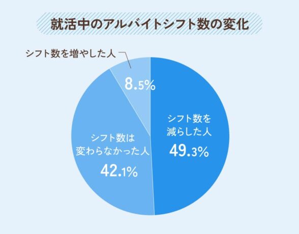 就活中のアルバイトシフト数の変化