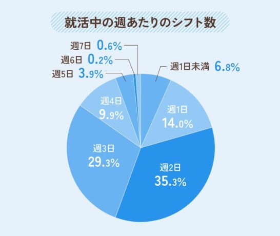 就活中の週あたりのシフト数