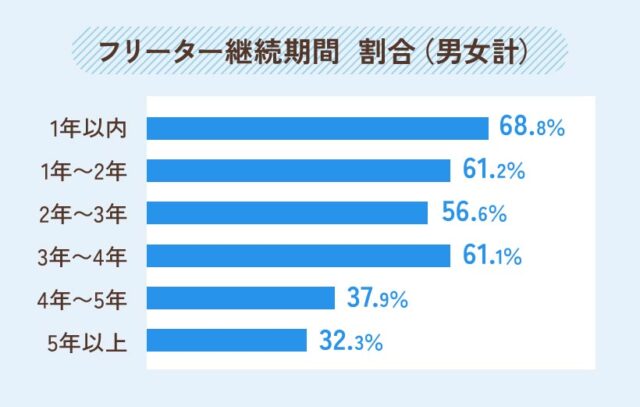 フリーター継続期間　割合（男女計）