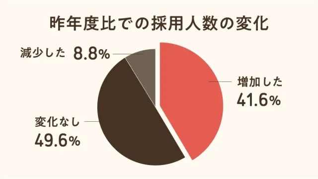 昨年度比での採用人数の変化