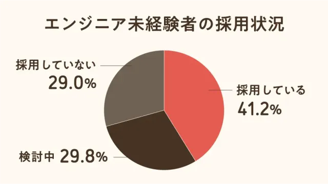 エンジニア未経験者の採用状況