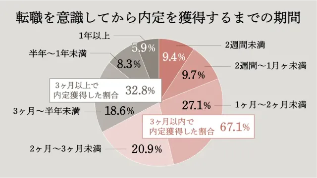 転職を意識してから内定を獲得するまでの期間