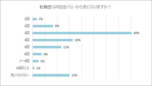 リクナビネクスト「転職回数が多いと不利？年代別の転職回数と採用実態」