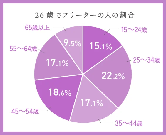 26歳でフリーターの人の割合