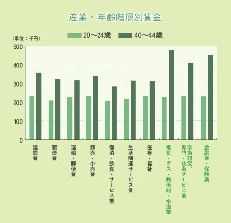 産業・年齢階層別賃金