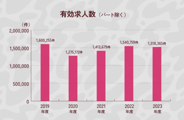 有効求人数（パート除く）